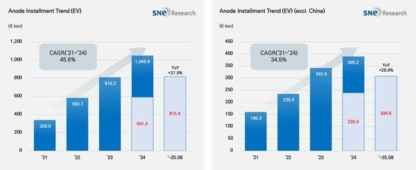 1∼8월 전기차 배터리 음극재 적재량 추이 [SNE리서치 제공. 재판매 및 DB 금지]