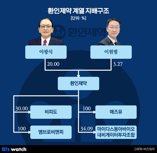 환인제약 계열 지배구조