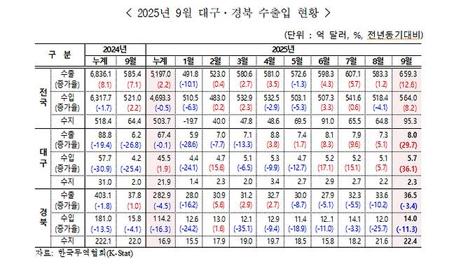 자료 제공 한국무역협회 대구경북지역본부