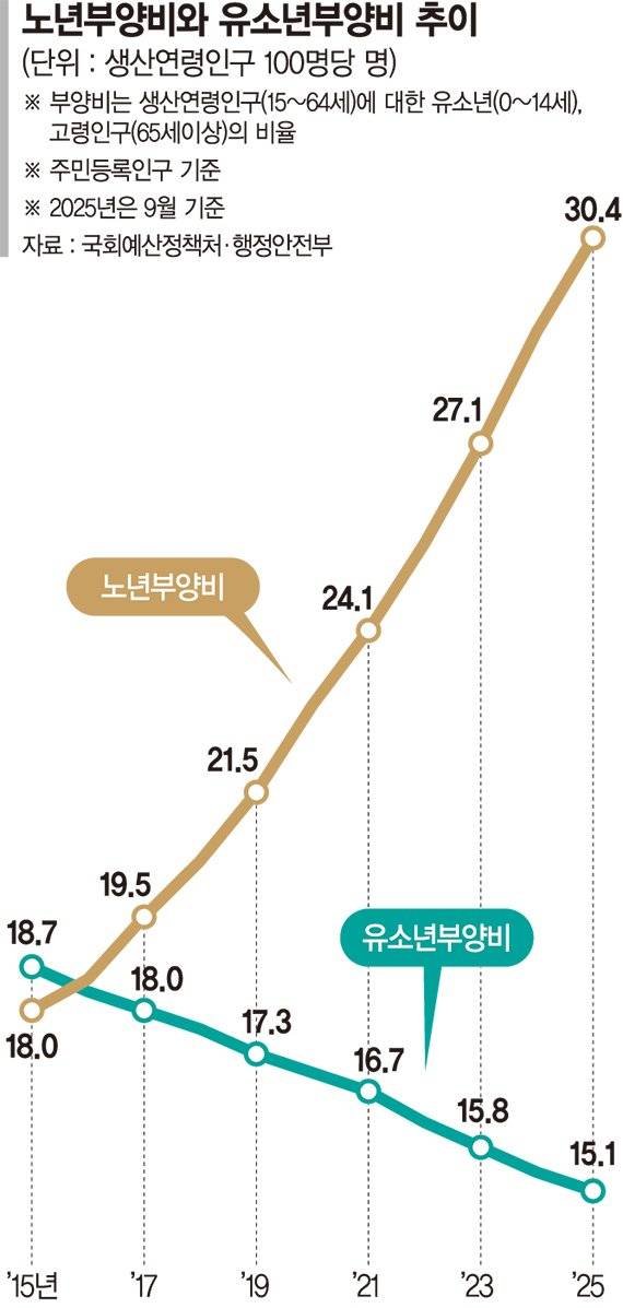 올해 65세 이상 고령인구는 전체 인구의 20%를 넘어섰고, 2036년 30%를 넘을 전망이다. 사진은 지난 5월 서울 종로구 탑골공원에서 시간을 보내고 있는 어르신들 모습. 뉴스1