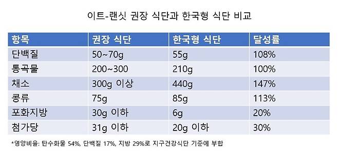 자료 출처: EAT-Lancet Commission (2019, 2025 Update), Harvard T.H. Chan School of Public Health, WHO FAO Food System Metrics (2024).