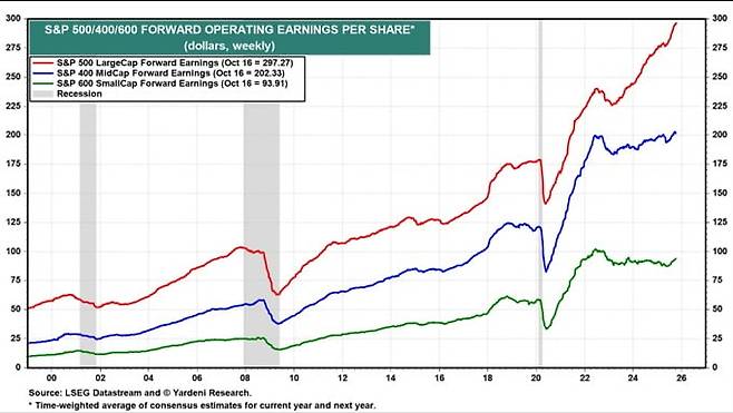 S&P 500 대형주(빨간색), S&P 400 중형주(파란색), S&P 600 소형주 선행 EPS. 자료=야데니리서치