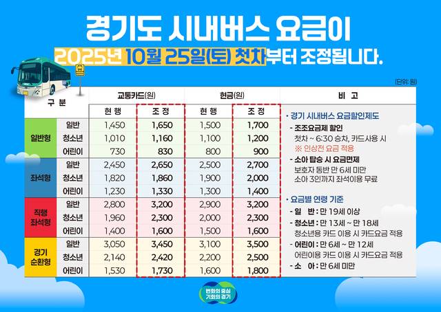 경기도 시내버스 요금 인상 내용. 경기도 제공