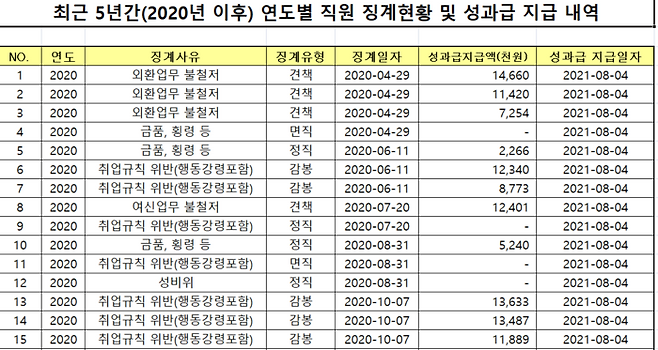 최근 5년간(2020년 이후) 연도별 직원 징계 현황·성과급 지급 내역. (김재섭 의원실 제공)