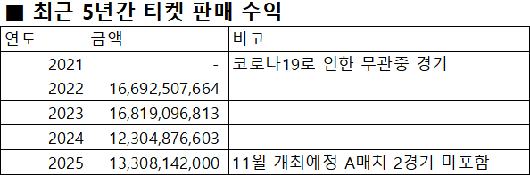대한축구협회가 진종오 의원실에 제출한 자료. 사진=진종오 의원실