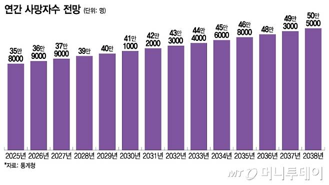 연간 사망자수 전망/그래픽=이지혜