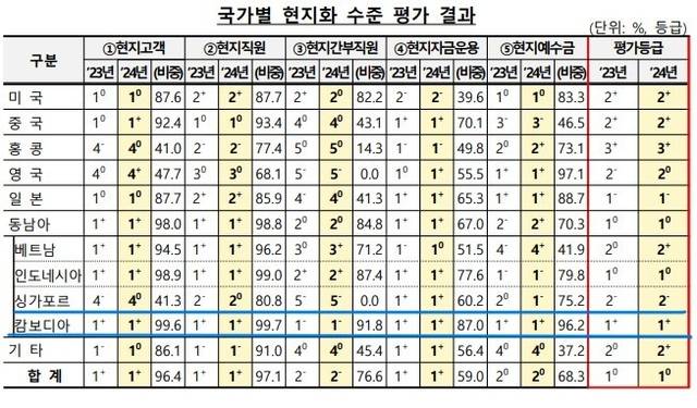 국가별 현지화 수준 평가 결과  : 자료 : 금융감독원