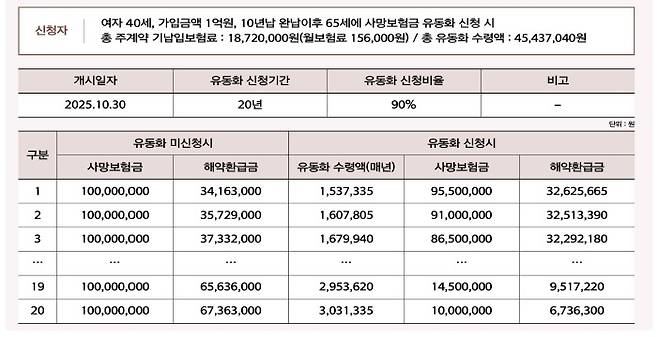 사망보험금 유동화 세부 사례와 비교 안내 예시. [금융위원회 제공]