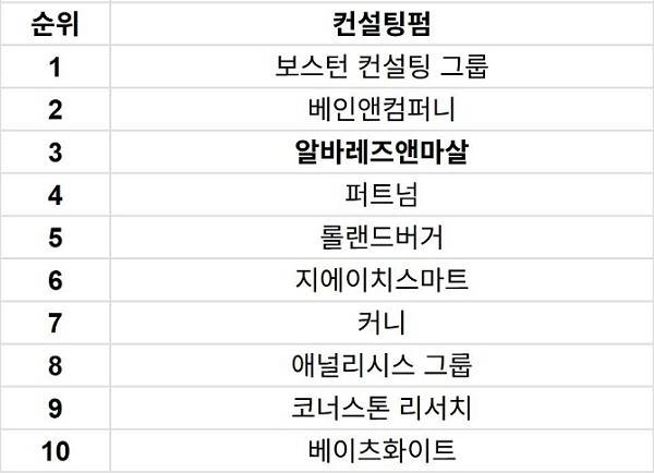 Vault 선정 '2025 일하기 좋은 컨설팅펌' 북미 순위 / A&M 코리아 제공