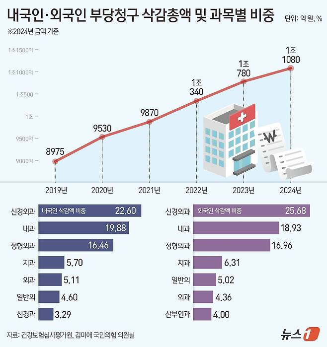 내·외국인 부당청구 삭감총액 및 과목별 비중 (건강보험심사평가원, 김미애 국민의힘 의원실 제공) ⓒ News1 김지영 디자이너