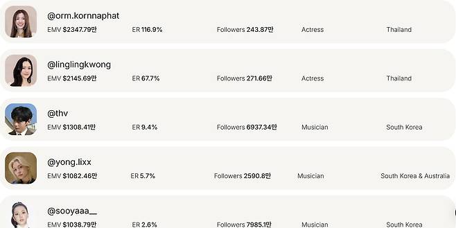 레프티가 발표한 이번 2026파리패션위크 EMV에서 전체 3,4,5위를 차지한 방탄소년단 뷔, 스트레이키즈 필릭스, 블랙핑크 지수. 가수로서는 1,2,3위 순이다. /레프티