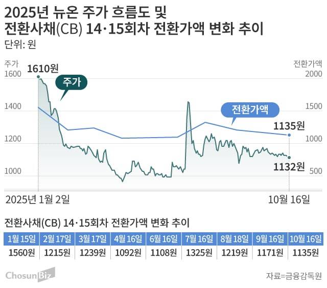 뉴온, 주가 급락에 CB 리픽싱 ‘경고등’…풋옵션 부담까지 겹쳐 자금난 우려