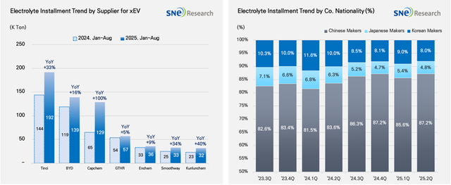 올해 1~8월 전기차용 전해액 적재량. SNE리서치 제공.