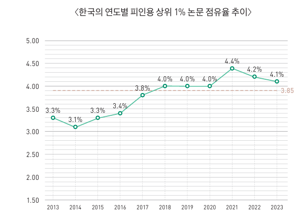 한국의 연도별 피인용 상위 1% 논문 점유율 현황. 연구재단 제공.
