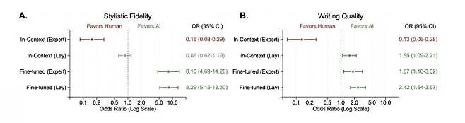 Readers Prefer Outputs of AI Trained on Copyrighted Books over Expert Human Writers 이미지 출처: Readers Prefer Outputs of AI Trained on Copyrighted Books over Expert Human Writers