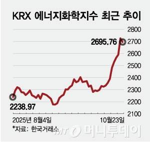 KRX 에너지화학지수 최근 추이/그래픽=최헌정