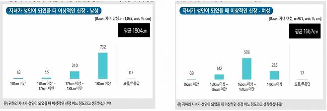 이번 설문조사에서 부모들은 아들의 키가 180.4㎝, 딸의 키가 166.7㎝일 때 가장 이상적으로 여기는 것으로 나타났다. /자료=대한소아내분비학회·한국갤럽