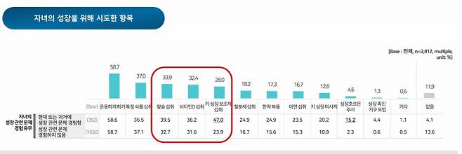 부모들은 자녀의 키 성장을 위해 운동하게 하고, 칼슘·비타민D 같은 영양제, 키 성장 보조제를 먹게 한 것으로 나타났다. /자료=대한소아내분비학회·한국갤럽