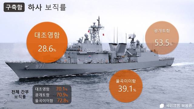 구축함 하사 보직률이 갈수록 저조한 것으로 드러났다. 대조영함(28.6%), 율곡이이함(39.1%), 광개토함(53.5%) 등 하사 보직률 표. 유용원 의원실 제공