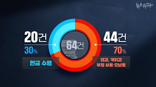 셀프 지급 특수활동비 64건의 증빙자료에 대한 전수 분석 결과. 약 70%(44건)가 맛집이나 유명 카페 등에서 밥값, 커피값으로 쓴 것이었다.