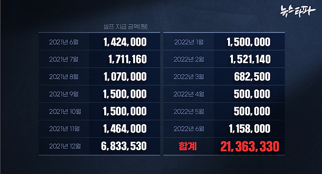 심우정 전 검찰총장이 서울동부지검장 재임 중 자신에게 '셀프 지급'한 특수활동비 내역