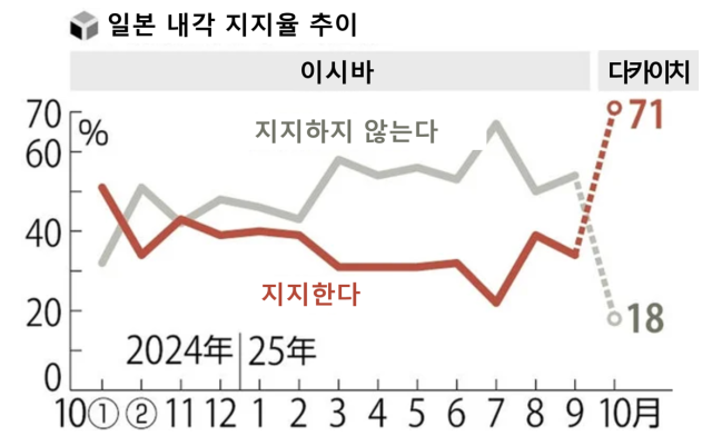 일본 내각 지지율 추이/요미우리신문