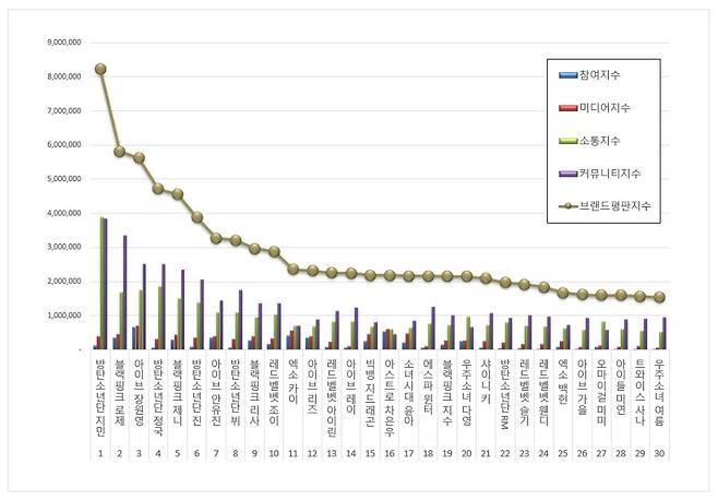 1위 방탄소년단 지민, 2위 블랙핑크 로제, 3위 아이브 장원영