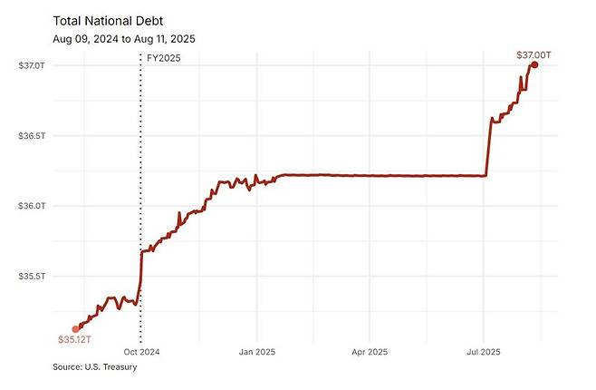 미국 국가부채 추이. 연합뉴스