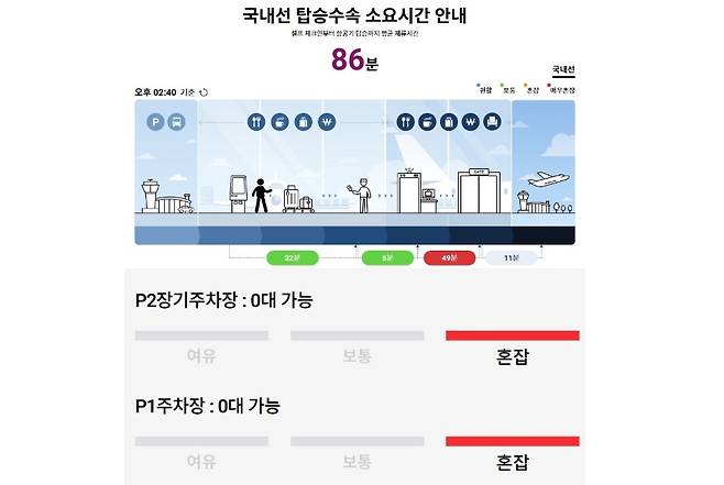 한국공항공사 실시간 화면 기준 24일 오후 2시 40분, 제주공항 국내선 탑승수속 평균 소요시간은 86분으로 나타났다(위). P1·P2 주차장은 모두 ‘혼잡(0대 가능)’ 상태였다. (한국공항공사 제주공항 제공)