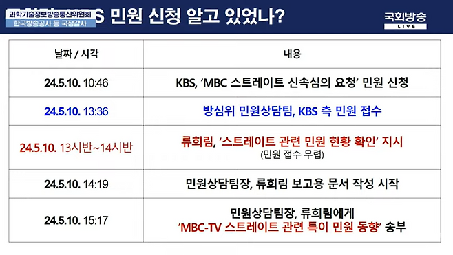 노종면 민주당 의원이 23일 국감에서 공개한 지난해 5월 KBS의 신속심의 민원 신청 처리 경과.