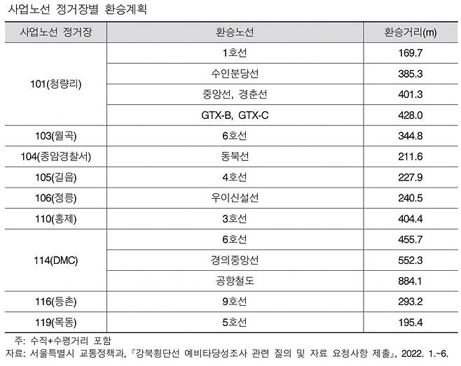 자료: 강북횡단선 예비타당성 조사 보고서