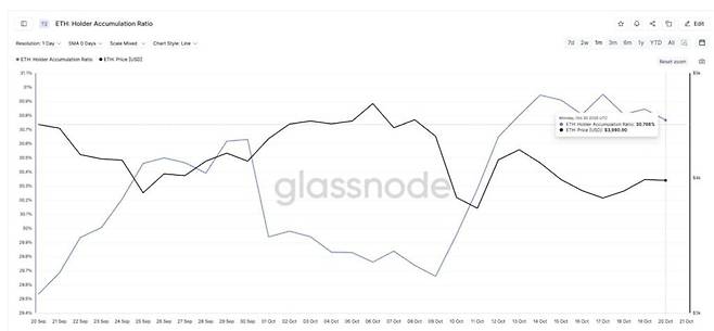 이더리움의 보유자 누적 비율/사진=글래스노드