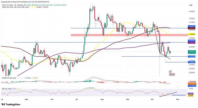 사진=트레이딩 뷰