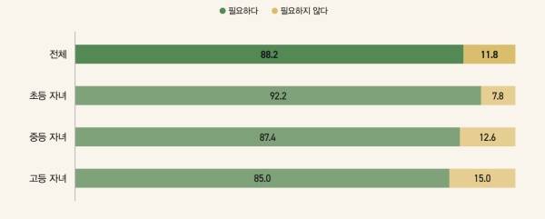 ▲부모 대상 디지털 페어런팅 교육의 필요성 인식. 사진=한국언론진흥재단 KPF미디어브리프