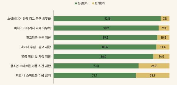 ▲아동·청소년 보호 및 규제정책에 대한 인식. 사진=한국언론진흥재단 KPF미디어브리프