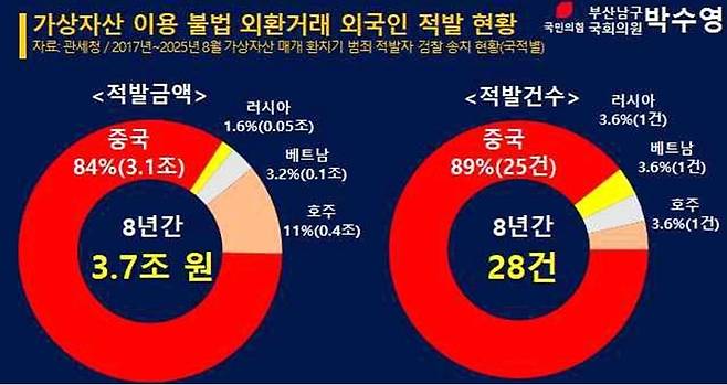 가상자산 이용 불법 외환거래 외국인 적발 현황. [박수영 의원실]