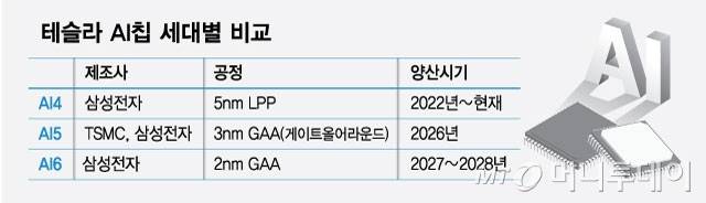 테슬라 AI칩 세대별 비교. /그래픽=최헌정