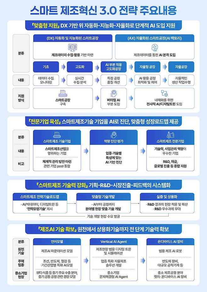 [서울=뉴시스]중기부, AI 기반 스마트제조혁신 3.0 발표.(사진=중소벤처기업부 제공) 2025.10.24. photo@newsis.com *재판매 및 DB 금지