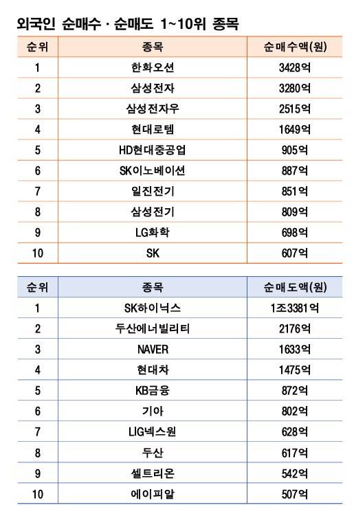 기간 : 10월 20일~24일 | 자료 : 한국거래소