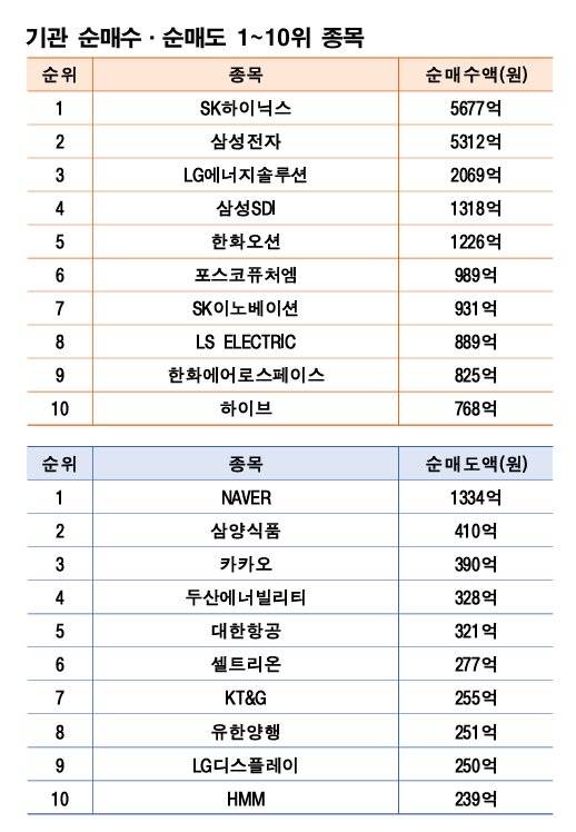 기간 : 10월 20일~24일 | 자료 : 한국거래소