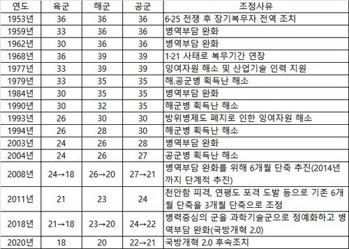 현역병 복무기간 변천 [국방부의 '2022 국방백서' 발췌. 재판매 및 DB 금지]