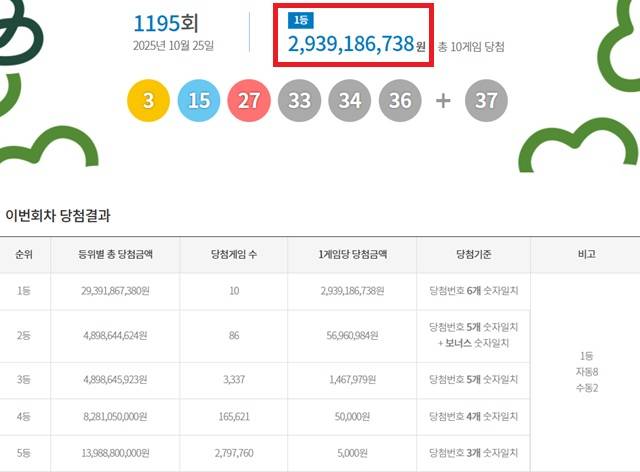 제1195회 로또복권 당첨번호 조회 결과 1등 당첨은 10명이다. 1등 당첨금은 29억3918만원. 1등 당첨 구매 방식은 자동 8명, 수동 2명이다. /동행복권 캡처