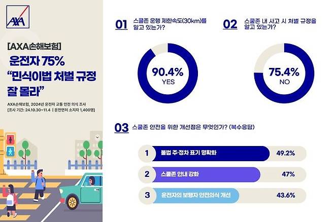 스쿨존(어린이보호구역) 교통사고가 매년 500건 안팎으로 이어지는 가운데, 운전자 75%가 ‘민식이법’의 처벌 규정을 제대로 알지 못하는 것으로 조사됐다.ⓒAXA손해보험
