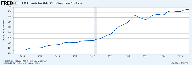 S&P 코털리티 케이스-쉴러 미국 전국 주택 가격 지수의 최근 10년 추이. 2020년 코로나 팬데믹을 기점으로 상승세가 가팔라졌다. 지난 5년 동안의 지수 상승률은 49.7%에 달한다. FRED