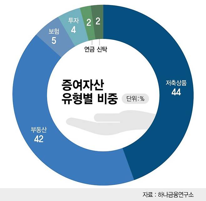 증여자산 유형별 비중 /그래픽=정기현 기자