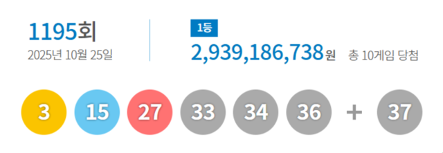 ▲ 제1195회 로또 1등 당첨번호 [동행복권 제공]