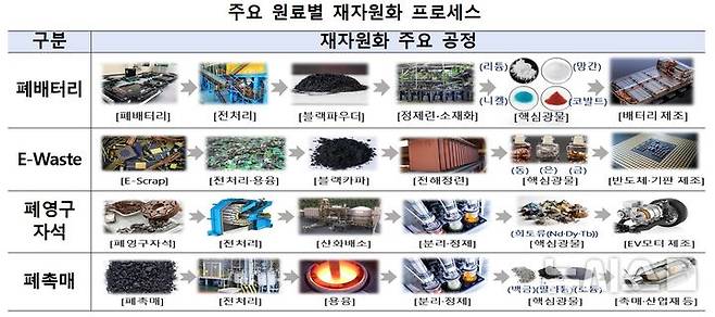 [세종=뉴시스]산업 공급망 내재화를 위한 핵심광물 재자원화 활성화 추진방향(사진=산업부 제공)