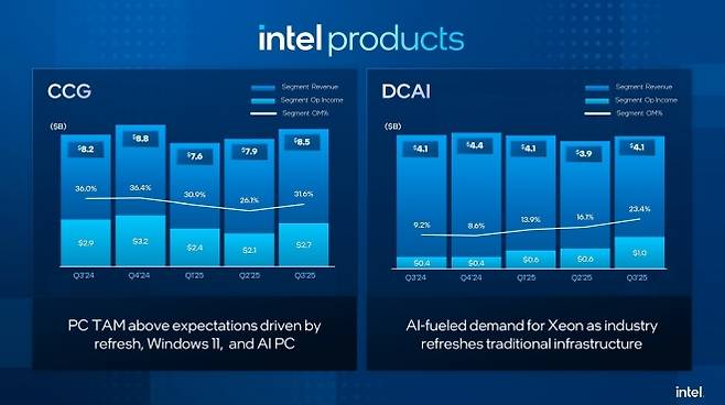 클라이언트 및 데이터 센터/AI 부분 실적 요약. 인텔 제공