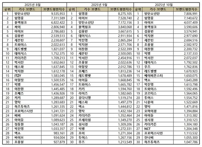 임영웅, 10월 가수 브랜드평판 톱2