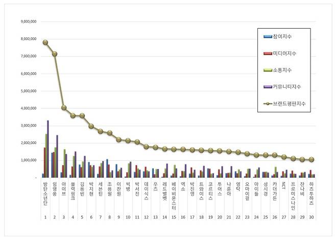 임영웅, 10월 가수 브랜드평판 톱2